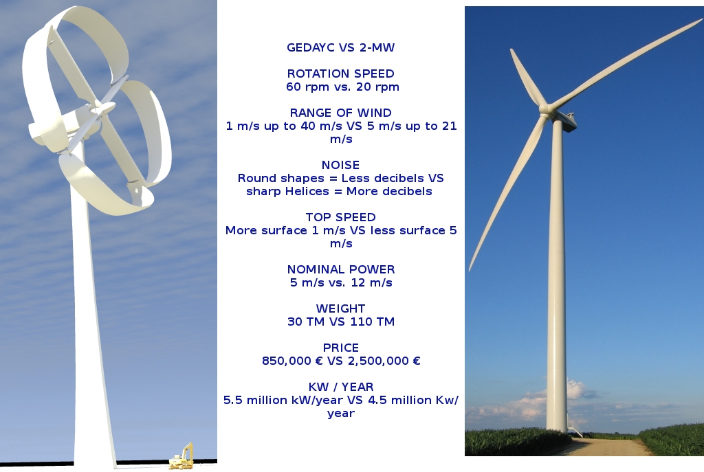 GEDAYC Wind Generator of Blades and Kites Green Energy Wind